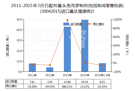 2011-2015年3月已配劑量頭孢克羅制劑(包括制成零售包裝)(30042015)進口量及增速統(tǒng)計